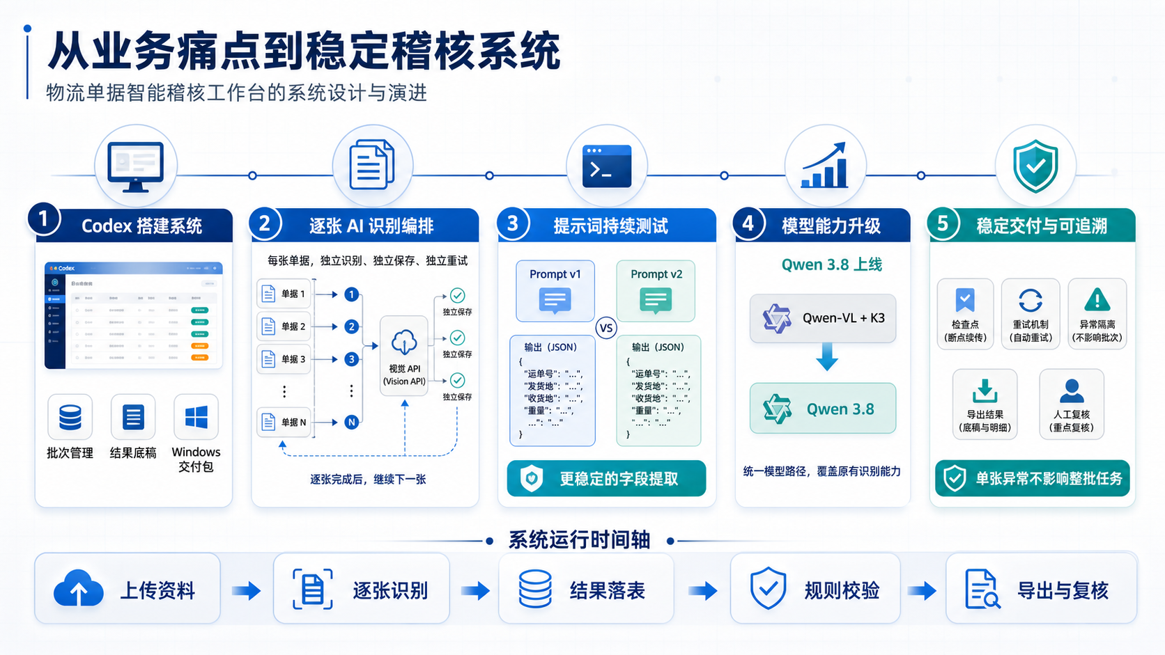 物流单据智能稽核工作台的系统设计与演进时间轴
